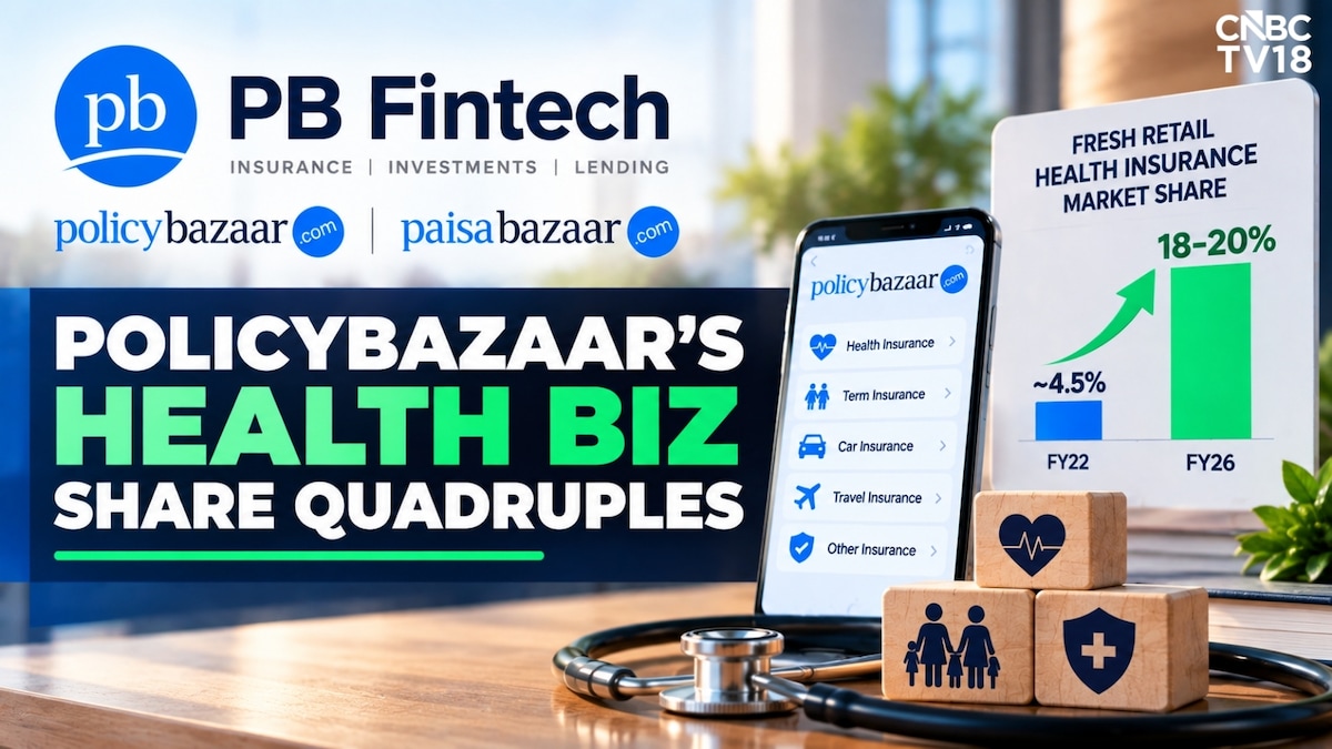PB Fintech's Policybazaar nearly quadruples fresh health insurance market share to 18-20%