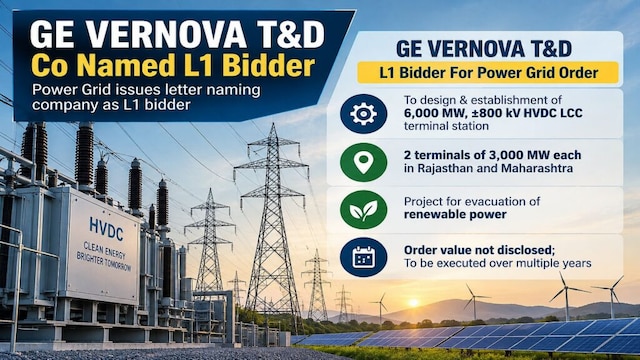 GE Vernova T&D FY29 earnings estimates could rise 15% after Power Grid order: PL Capital