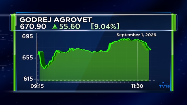 This Godrej Group stock could rally 64%, Kotak says; shares rally 12%