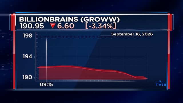 Groww shares fall over 3% after block deal worth nearly ₹2,000 crore