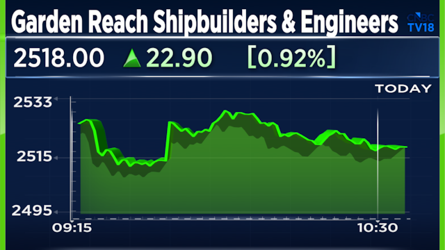 Garden Reach shares rise after MoUs with DNV, Damen for advanced shipbuilding, dredgers