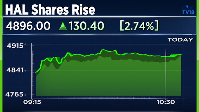 HAL shares gain 3% as GE engine supplies pick up; Goldman Sachs sees 23% upside