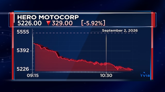 Hero MotoCorp shares fall 6% after wholesales struggle, motorcycle sales drop in August