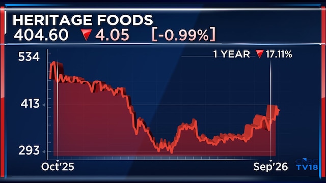 Milk prices to rise further this festive season, says Heritage Foods CEO Srideep Madhavan Kesavan