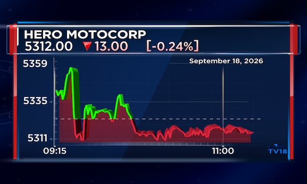 This two-wheeler stock can rise 29%, JPMorgan says on re-rating scope based on two conditions