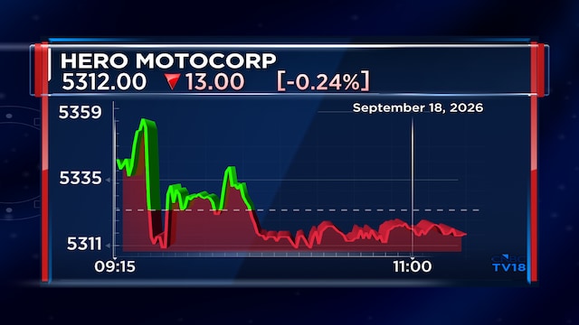 This two-wheeler stock can rise 29%, JPMorgan says on re-rating scope based on two conditions