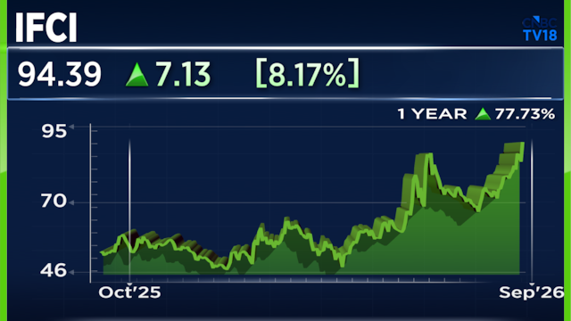 IFCI shares surge to a 52-week high after a 10% jump on Wednesday