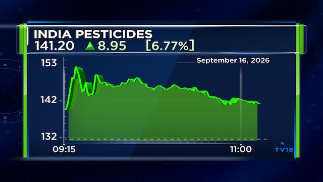 India Pesticides shares gain up to nearly 15% on product approvals from UK, Argentina