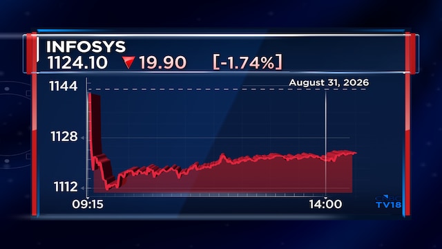 Infosys shares fall despite management's positive commentary on AI services