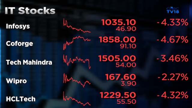 Infosys shares extend losing streak to sixth straight session, losing ₹40,000 crore in market cap