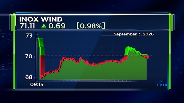 Inox Wind shares in focus after 100 MW tunrkey order win worth ₹755 crore from Indian Oil