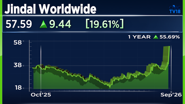 Jindal Worldwide shares rally 20% in 2 days; stock hits 52-week high after MD's reappointment