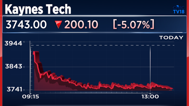 Explained - Here's why Kaynes Technology shares are down 5% on Monday