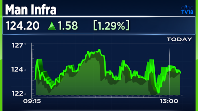Man Infra board approves buyback of shares worth up to ₹169 crore