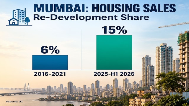 Mumbai redevelopment to gain more ground over next 5-7 years: JLL