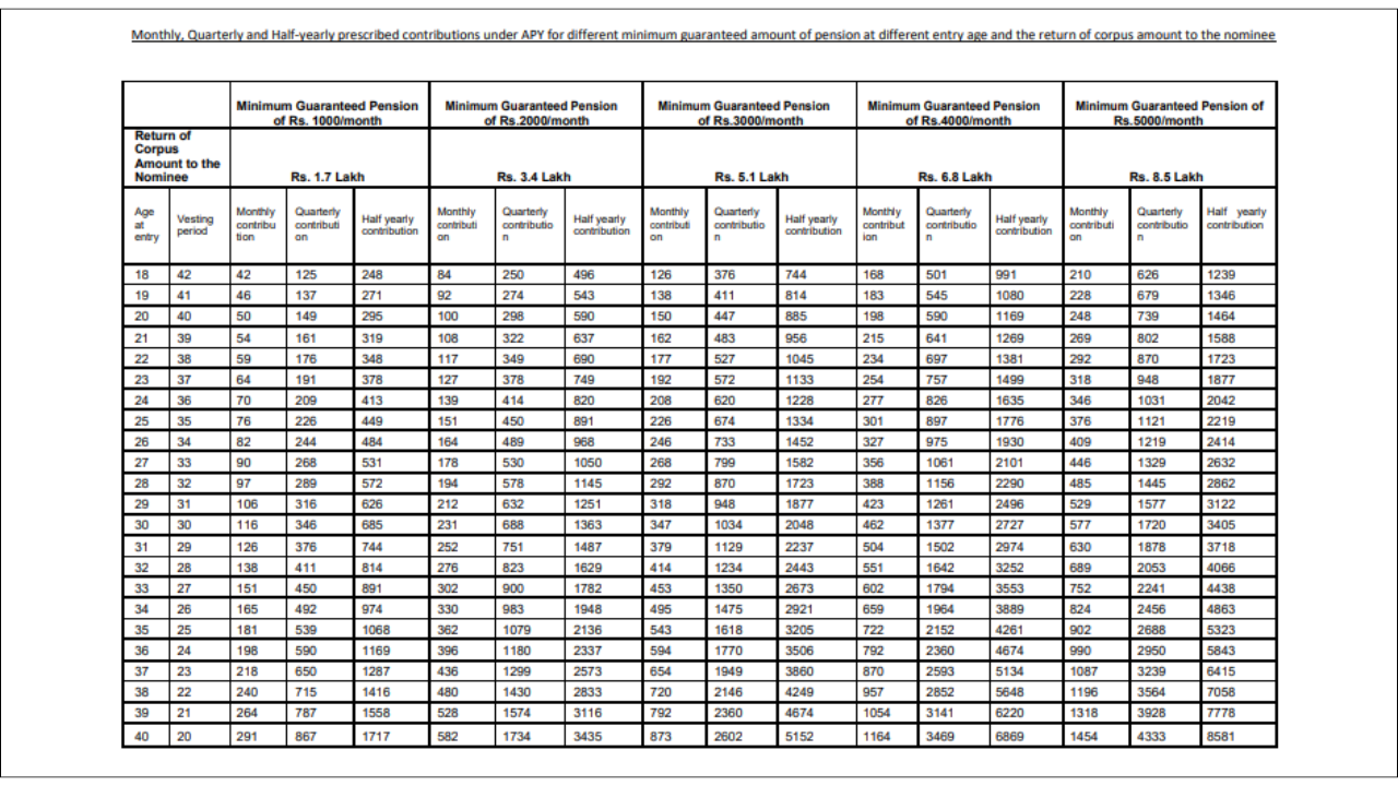 Atal Pension Yojna: Know who is eligible for this post-retirement pension scheme, how much you need to contribute and what you get after 60