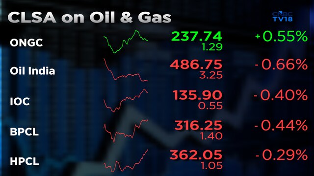 Crude oil prices will rise in the next three to four months, CLSA warns - These stocks could be impacted