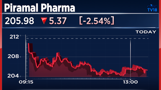 Piramal Pharma shares fall 3% after USFDA issues 7 observations at UK facility