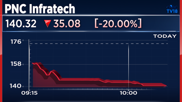 Stock Crash: PNC Infratech shares tank 20%, extend losses from 52-week high on this negative development
