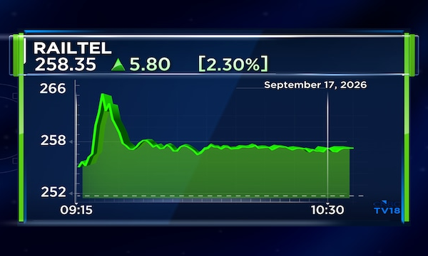 RailTel Corp shares gain up to 5% after winning order worth ₹63 crore from Prasar Bharti