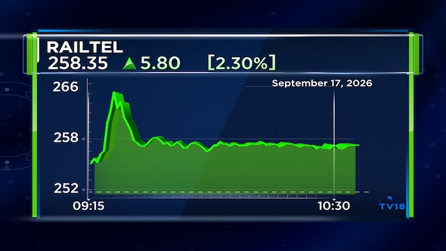 RailTel Corp shares gain up to 5% after winning order worth ₹63 crore from Prasar Bharti