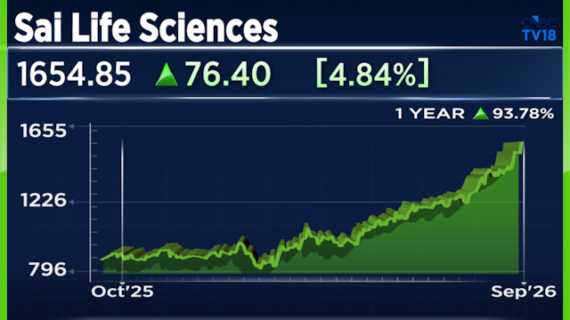 Sai Life Sciences shares gain 5% to hit fresh record high