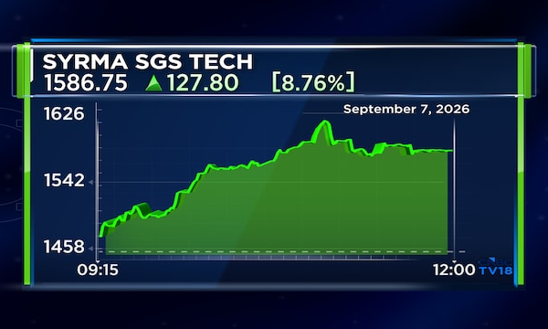 Record High: Syrma SGS Technology shares extend gains for third-consecutive day, surge nearly 12% — Here's why