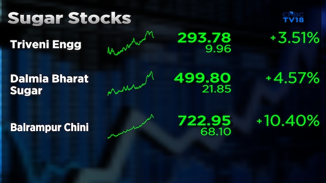 Stocks To Buy: DAM Capital is betting on these three sugar names for up to 48% upside