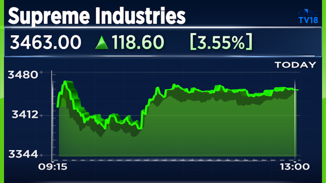 Explained: Why Supreme Industries' shares received a 'double upgrade' from Investec