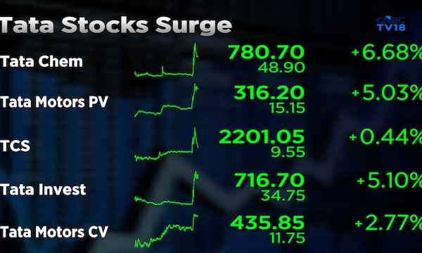 Tata Group stocks rally up to 14% as Tata Sons approves N Chandrasekaran's reappointment