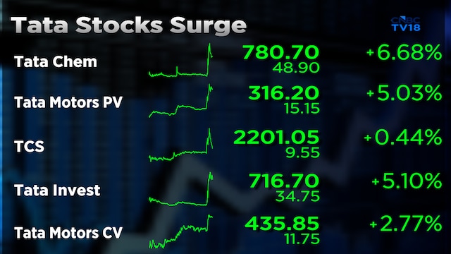 Tata Group stocks rally up to 14% as Tata Sons approves N Chandrasekaran's reappointment