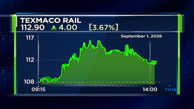 Texmaco Rail shares gain up to 7% after winning $135 million international order