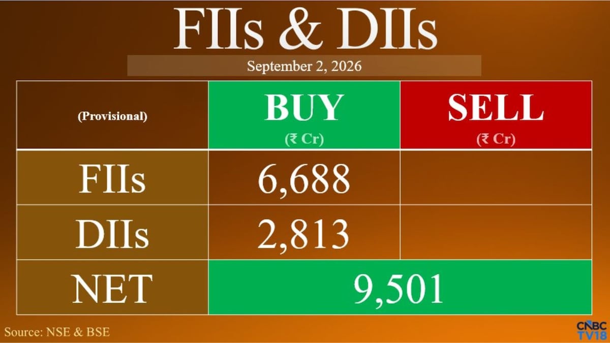 FIIs step up buying to ₹6,688 crore amid market weakness; DIIs add ₹2,813 crore