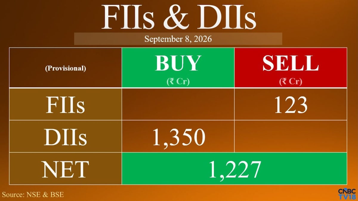 DIIs more than double equity buying to ₹1,350 crore as markets slide