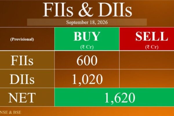 FIIs sell over ₹7,600 crore in 4 sessions despite turning net buyers on Friday