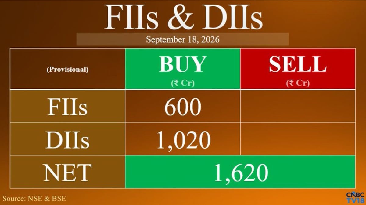 FIIs sell over ₹7,600 crore in 4 sessions despite turning net buyers on Friday