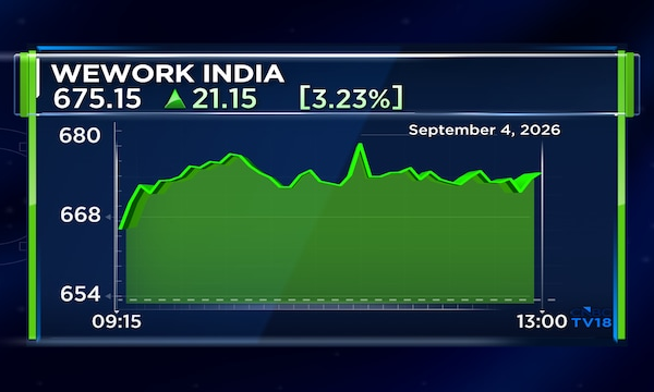 WeWork India shares jump 4% after Board approves new solar plant