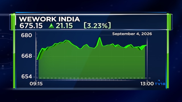 WeWork India shares jump 4% after Board approves new solar plant