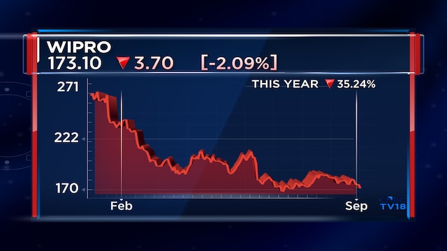 Wipro shares could fall another 10%, JPMorgan says with one of the lowest targets on the Street