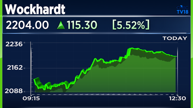 Wockhardt shares rise 7%, extend gains for fourth consecutive session